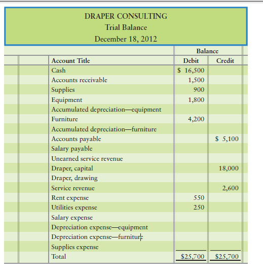 Preparing adjusting entries and preparing an adjusted trial balance [20–30 min] This exercise...-1