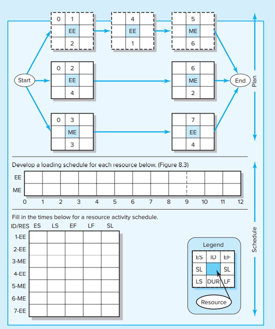 Given the network plan that follows, compute the early, late, and slack times. What is the project...