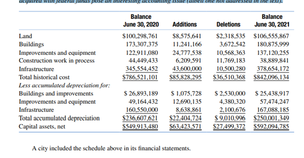 Entries to record capital assets can be derived from the schedule of changes in capital assets....