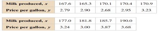 find the equation of the regression line for the data. Then construct a scatter plot of the data and...