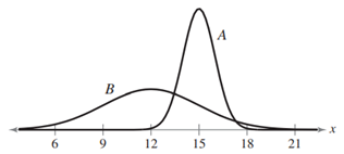 Understanding Mean and Standard Deviation 1. Which normal curve has a greater mean? 2. Which normal...