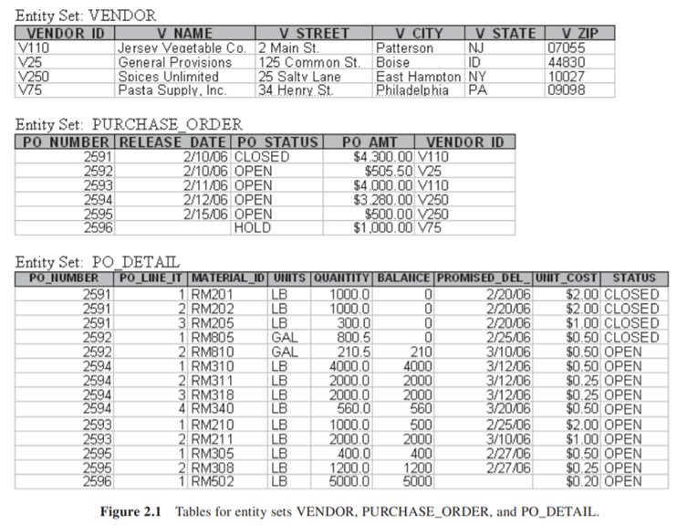 Consider the tables in Figure 2.1. Write the SQL code for the queries that will return the...-7