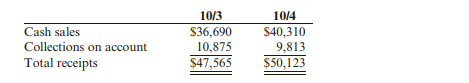 Miller Enterprises deposits the cash received during each day at the end of the day. Miller...