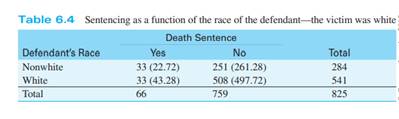 Compute the odds ratio for Table 6.4. What does this ratio add to your understanding of the...