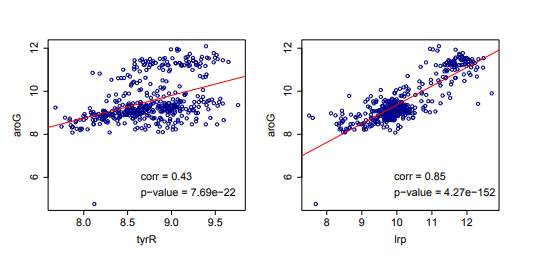 (Partial Correlation Among Gene Expression Levels). Recall the microarray data shown in Figure 7.3...