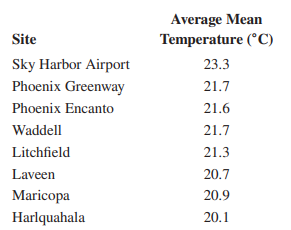 An article in Urban Ecosystems [“Urbanization and Warming of Phoenix (Arizona, USA): Impacts,...