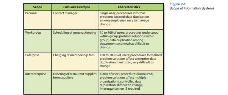 Explain how information systems vary by scope. Name the scope, give an example using a club like Fox...