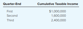 For the current year, LNS corporation reported the following taxable income at the end of its first,...