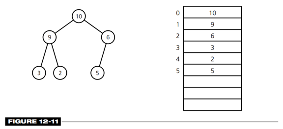 Is the full binary tree in Figure 11-36 a semiheap? Is it a heap? Consider the heap in Figure 12-11....-2