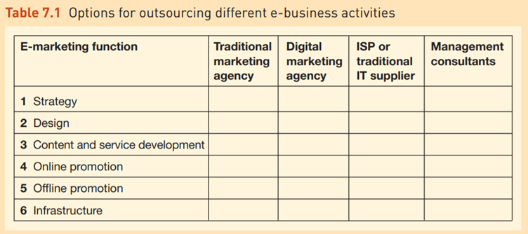 Options for outsourcing different e-marketing activities Purpose To highlight the outsourcing...