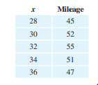 Tire mileage. An automobile tire manufacturer collected the data in the table relating tire pressure...-1