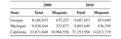 What percentage change in the total and Hispanic populations occurred in each state between 2000 and...