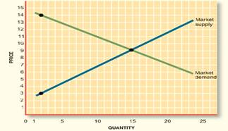 In the previous problem’s market equilibrium, what is (a) The market value of the good? (b) The...