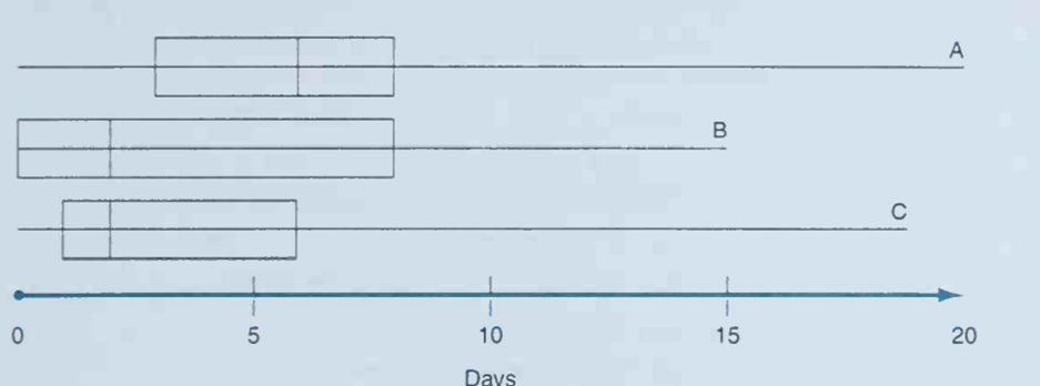 The following plots describe the lengths of stay following total knee replacement surgery for...