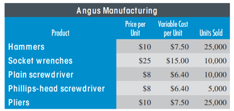 MULTIPLE PRODUCT BREA KEVEN POINT Angus Manufacturing makes basic tools for sale in hardware stores...