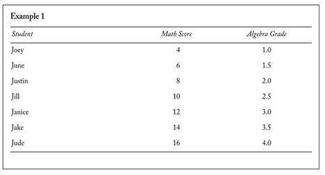 In Example 1 on page 96, Jude and Jake have the two highest math scores and the two highest algebra...