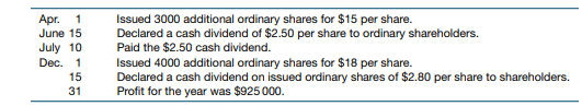 On 1 January 2019 Otter Ltd.’s share capital comprised 95 000 issued ordinary shares ($950 000) and...