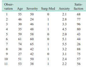 Data from a patient satisfaction survey in a hospital are shown in the following table: The...-1