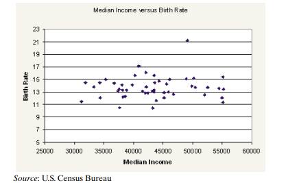 Relation between Income and Birth-rate? The following scatter diagram drawn in Excel shows the...