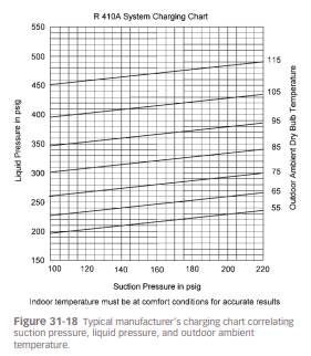 Using Figure 31-18 , the suction pressure is 140 psig, the liquid pressure is 370 psig, and the...