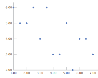 Would you describe these data as showing a linear, a nonlinear, or no relation? Explain.