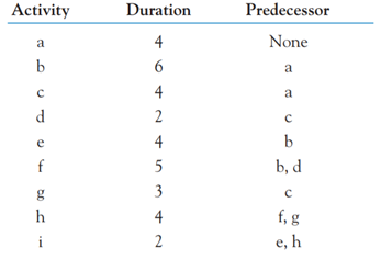 Given the information in the following table: a. Construct the network diagram. b. Find each...