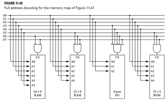 In practice, the chip select line of a memory chip is asserted low, and the line is labeled CS¯...