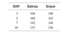 Suppose the California Lettuce Research Board conducted a study that followed a randomized complete...