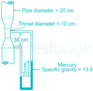 https://www.google.com/search?q=In the venturometer shown in the mercury differential manometer...