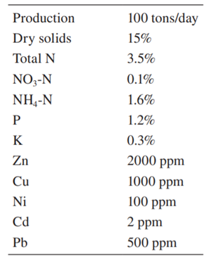 An analysis of a composted sludge reveals the following information: Determine the land area needed...-1