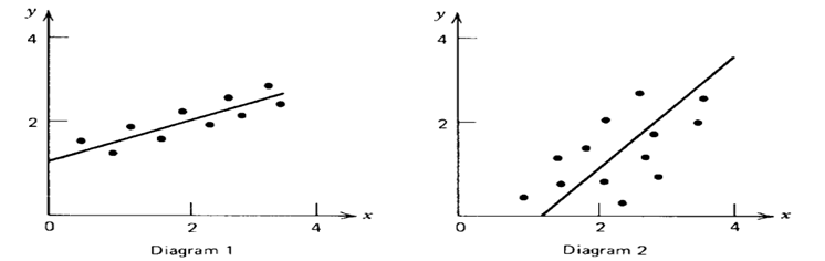 Given the scatter diagrams in Figure 9.19: FIGURE 9.19. Scatter diagrams for Exercise 9.4.5. a....-1