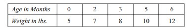 The following table gives the normal weight of a baby during the first six months of life: Estimate...-1