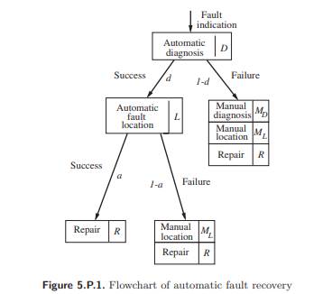 Consider the flowchart model of fault recovery in a computer system (such as Bell System’s...