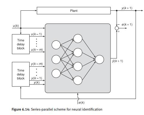 We need to identify the nonlinear dynamics of a system represented by the following difference...-3