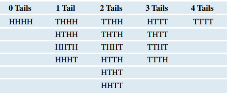 Four Coin Tosses (Example 3) The sample space given here shows all possible sequences for tossing a...