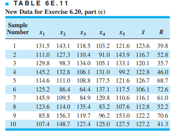 Reconsider the data presented in Exercise 6.21. (a) Rework both parts (a) and (b) of Exercise 6.21...-1