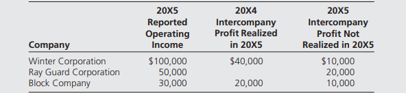 Winter Corporation owns 80 percent of Ray Guard Corporation’s stock and 90 percent of Block...