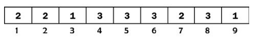 Each value in A[1..n] is either 1, 2, or 3. You are required to find the minimal number of exchanges...