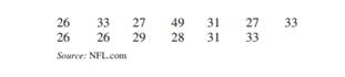 The data show the number of touchdowns he scored for the years 1998–2010. Construct a dotplot for...