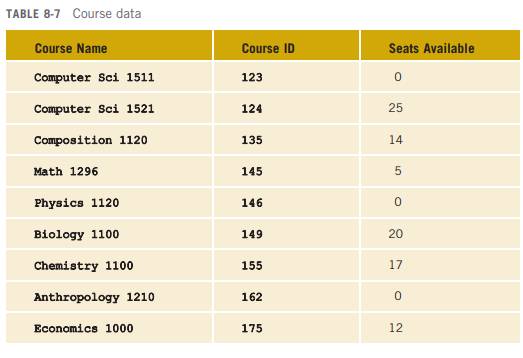 It is common for students to need to search university Web sites to determine whether a class they...-2