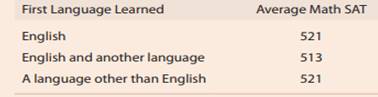 The report referenced in Exercise 3.53 also gave average math SAT scores for the three language...