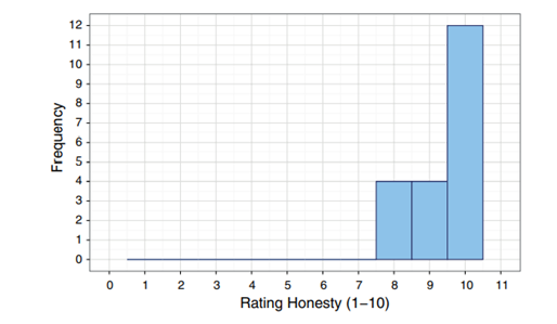 Look at the histograms in Figure 3.1. For each one comment on: a. How symmetrical you think they are...