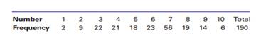 When 190 students were asked to pick a number from 1 to 10, the number of students selecting each...