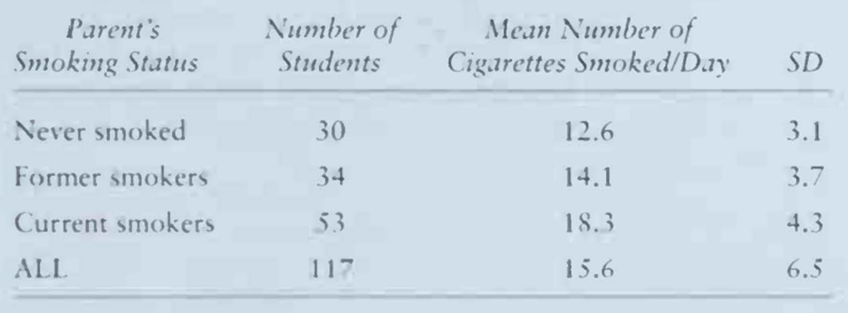 A study is conducted among college students who smoke to assess whether there is a relationship...