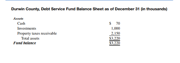 The transactions of a debt service fund can be derived from its basic fnancial statements. Durwin...-2