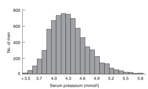 The histogram in Figure 3.9 is from the British Regional Heart Study and shows the serum potassium...