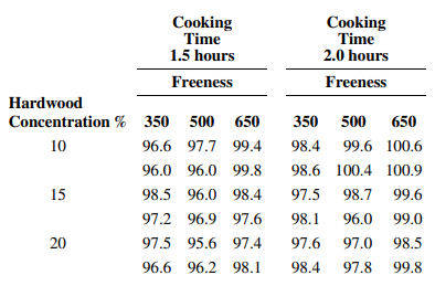 The percentage of hardwood concentration in raw pulp, the freeness, and the cooking time of the pulp...-4