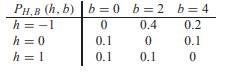 Let H and B be the random variables in Quiz 4.3. Find r H ,B and Cov[H, B]. Quiz 4.3 The probability...