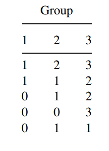 Compute the total sum of squares, among sum of squares, and within sum of squares for the following...