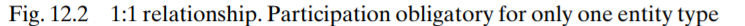 Suppose that the Uses relationship (Fig. 12.2a) is represented by a separate table, instead of by a...-2